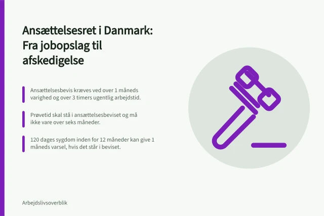 Ansættelsesret i Danmark: Fra jobopslag til afskedigelse: Ansættelsesbevis kræves ved over 1 måneds varighed og over 3 timers ugentlig arbejdstid.; Prøvetid skal stå i ansættelsesbeviset og må ikke vare over seks måneder.; 120 dages sygdom inden for 12 måneder kan give 1 måneds varsel, hvis det står i beviset. Ansættelsesretten i Danmark: Fra jobopslag til afskedigelse
